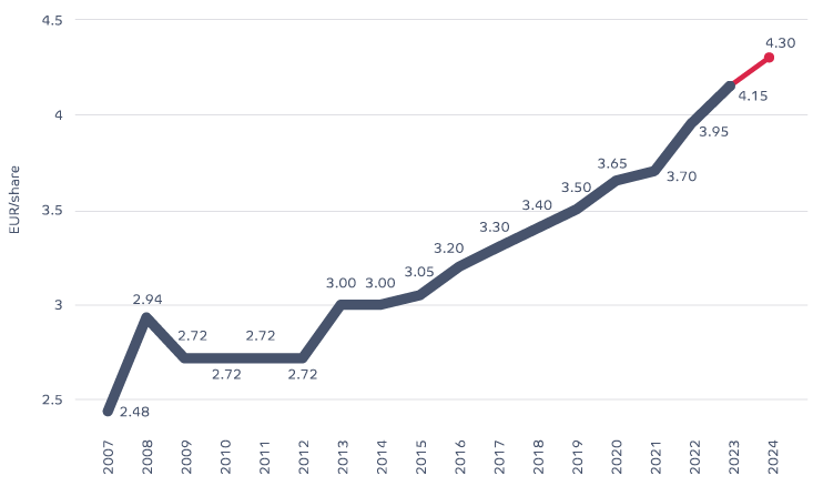 Croissance Dividende En