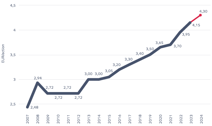 Croissance Dividende Fr