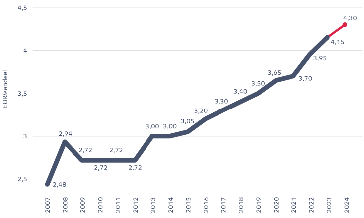 Croissance Dividende Nl