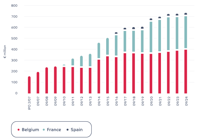 Croissance Portefeuille En