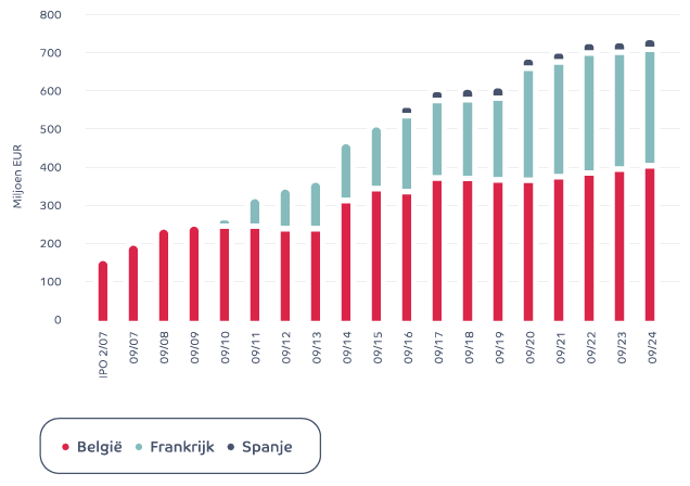 Croissance Portefeuille Nl