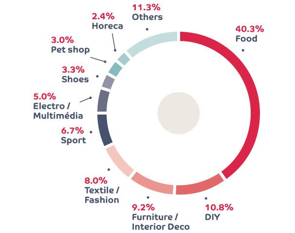 Repartition Sectorielle En