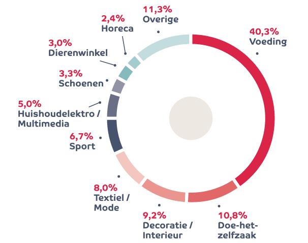 Repartition Sectorielle Nl